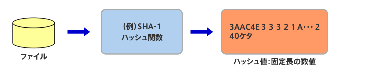 「ファイル→ハッシュ関数→ハッシュ値」の図