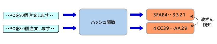 特長2「ファイル→ハッシュ関数→ハッシュ値（改ざん検知）」図
