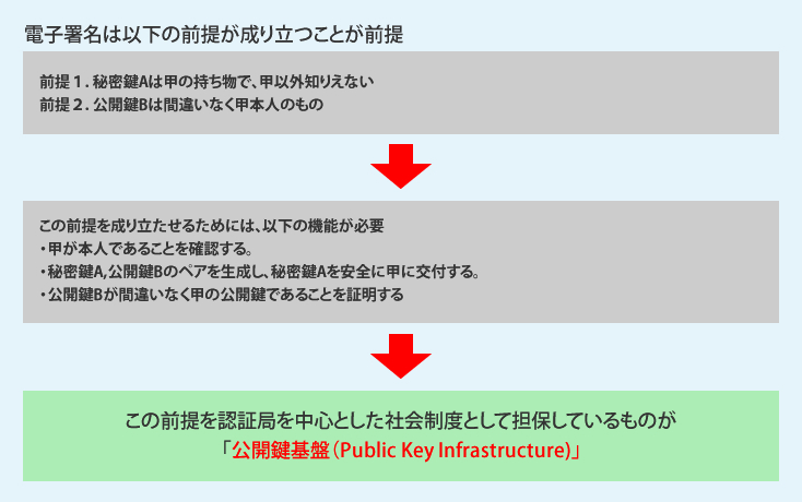 「前提→必要な機能→公開鍵基盤」の図
