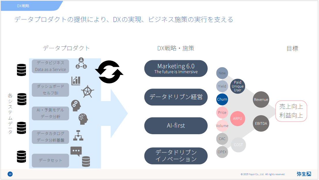 DX戦略に関するスライド