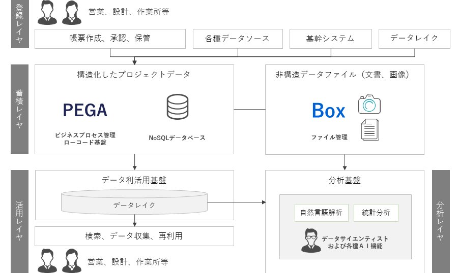 NSSOLだけのBox認定エコシステムソリューション Box×Pega
