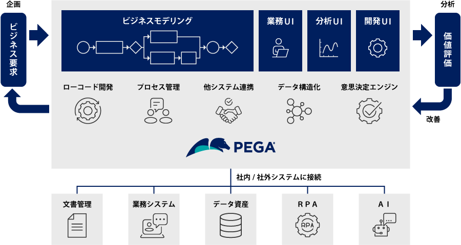 Pega Platformとは 継続的な業務改善DXを支援するローコード型BPMS