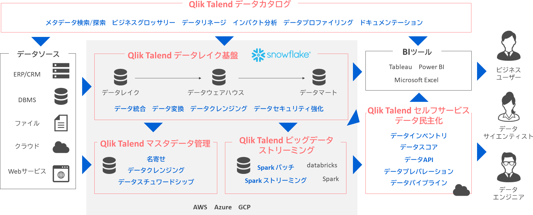 Qlik Talendで実現するデータ活用基盤