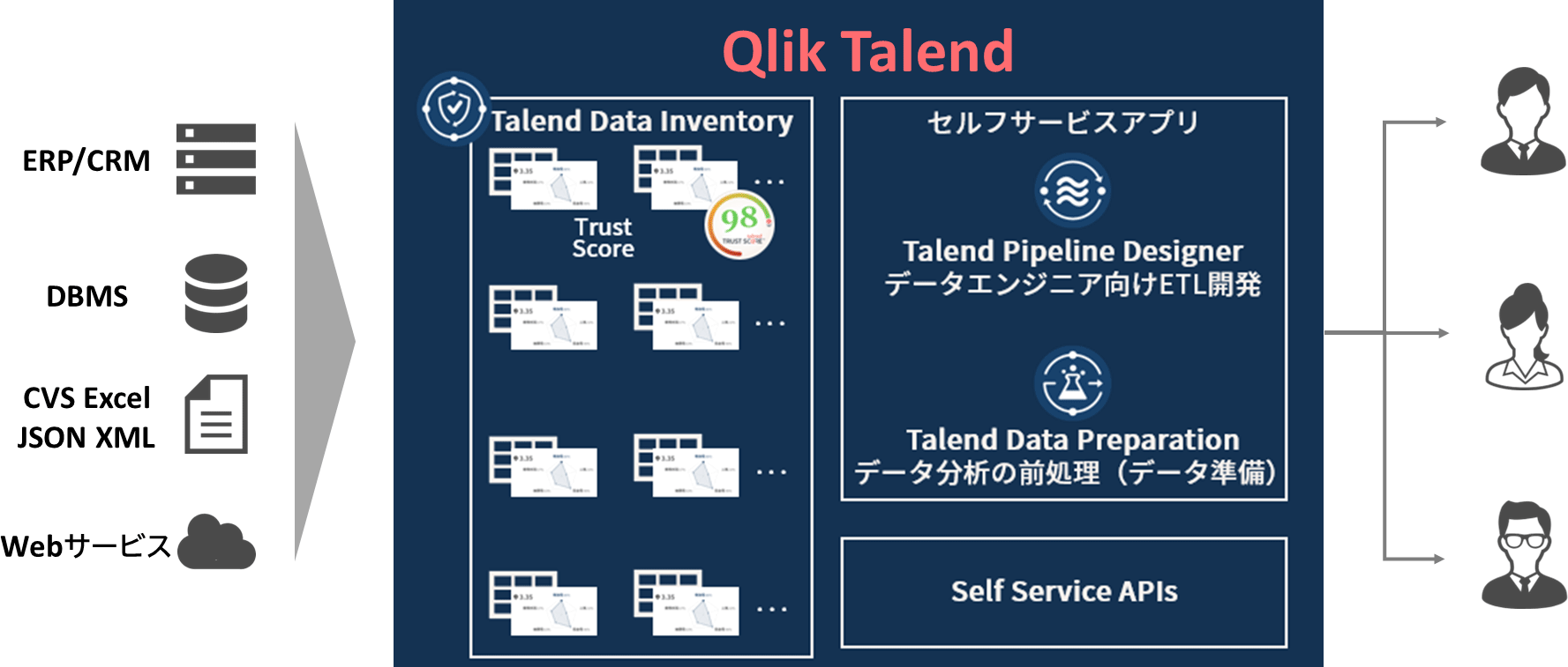 セルフサービス（Qlik Talend Data Inventory、Qlik Talend Pipline Designer、Data Prearation）