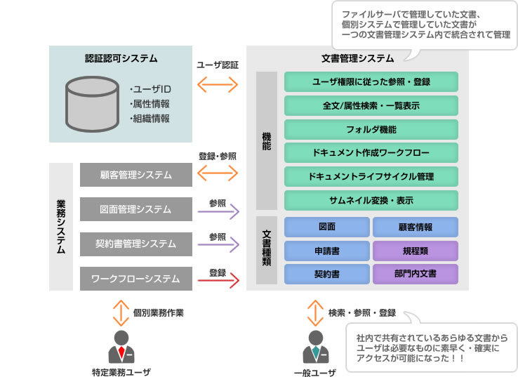 文書管理システムの概念図