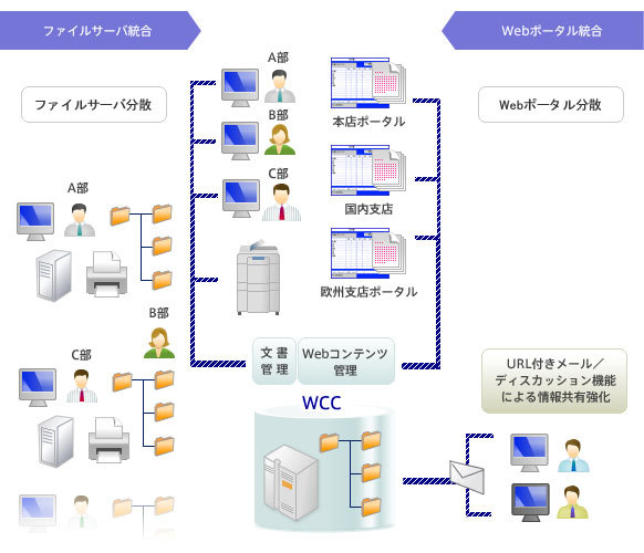 提案：社内各部門に散在するファイルサーバ・WebポータルをWCCで統合しましょう。