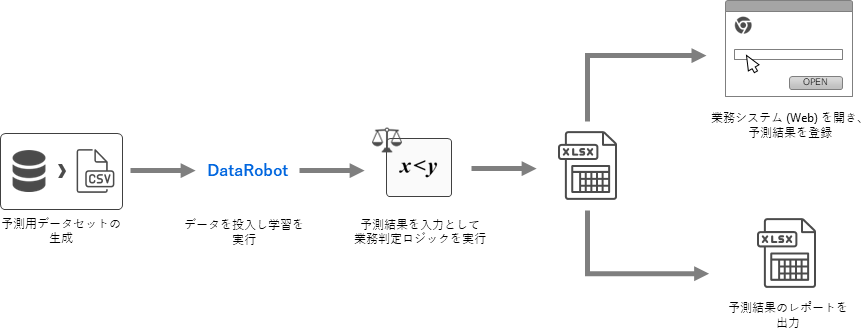 例：RPAを使い、DataRobotから得られた予測結果を自動で業務へ適用