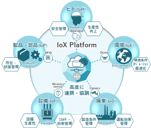 IoX Platform