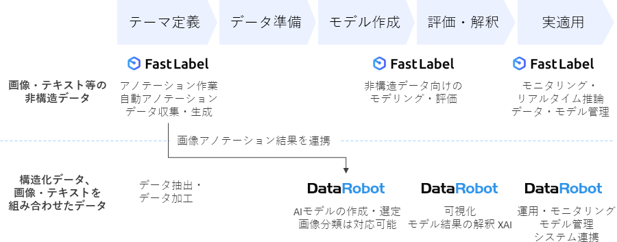 DataRobot×FastLabelでモデリング領域を拡大
