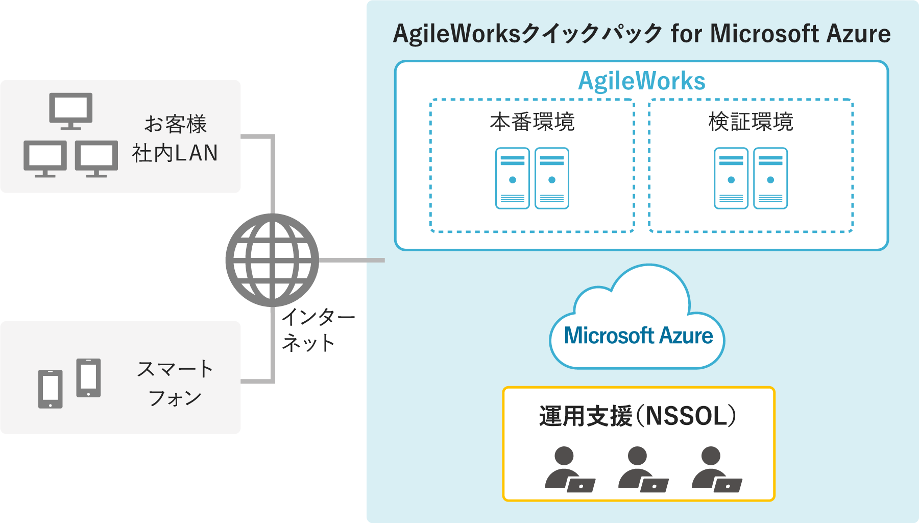 AgileWorksクイックパック for Microsoft Azureのシステム概要
