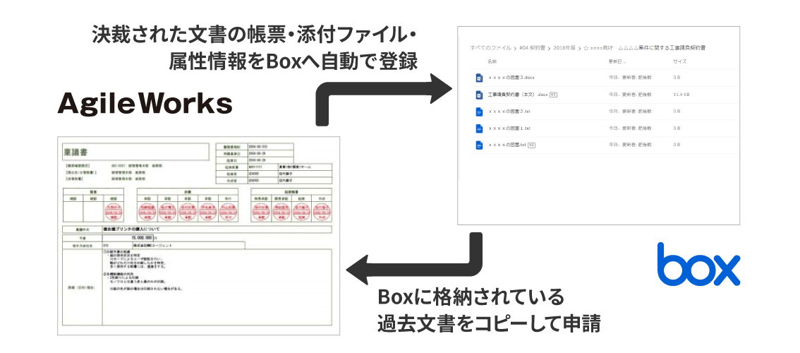 文書管理連携～大量の決裁文書をBoxでアーカイブ、パフォーマンス改善～