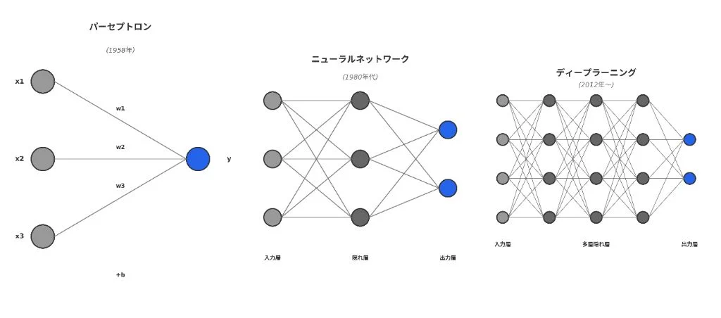 パーセプトロン・ニューラルネット・ディープラーニングの比較図