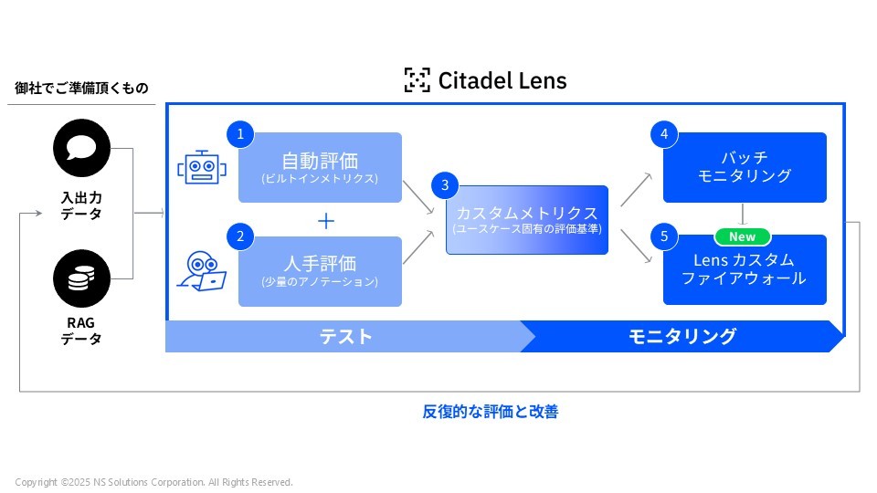 Citadel Lens による生成 AI 評価・モニタリングフローの図