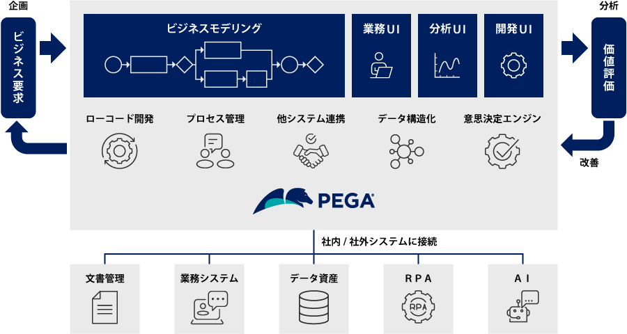 BPMのためのローコードプラットフォームPegaPlatform｜BPM・ロー