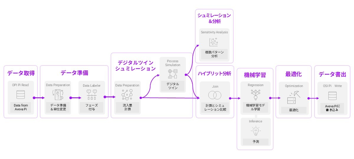 Basetwoデータの流れの図