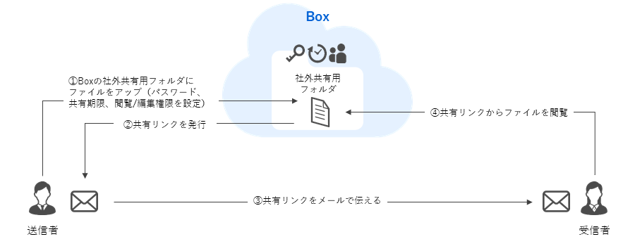 できること ｜ クラウドコンテンツマネジメントサービスBox