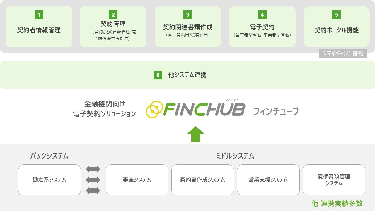 FINCHUBシステムの仕組み