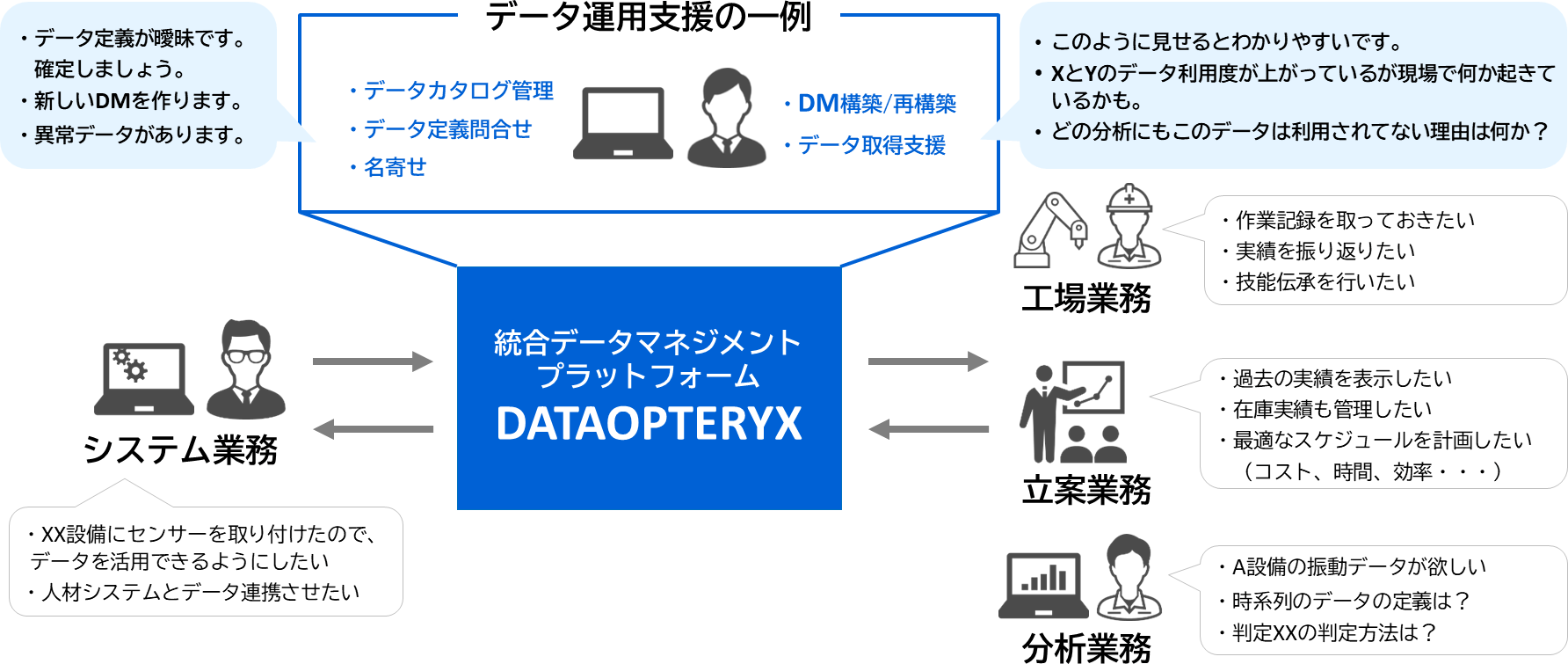 総合データマネジメントプラットフォーム DATAOPTERYX ｜ データ