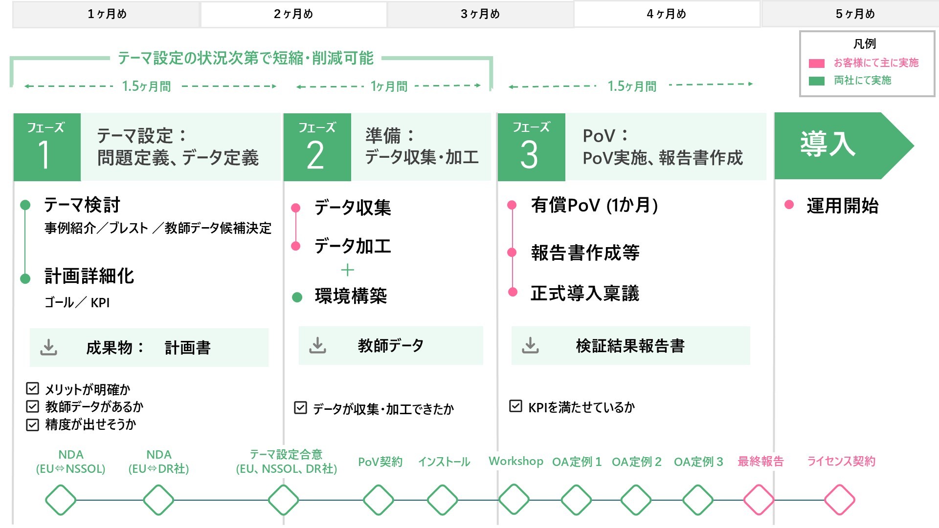 進め方の一例（①有償PoV実施型）図解