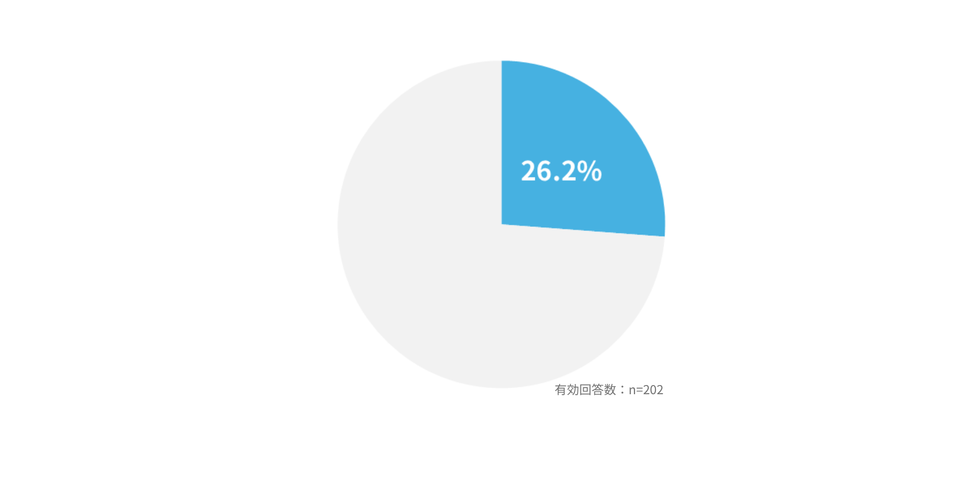 交通・レジャー業 26.2%