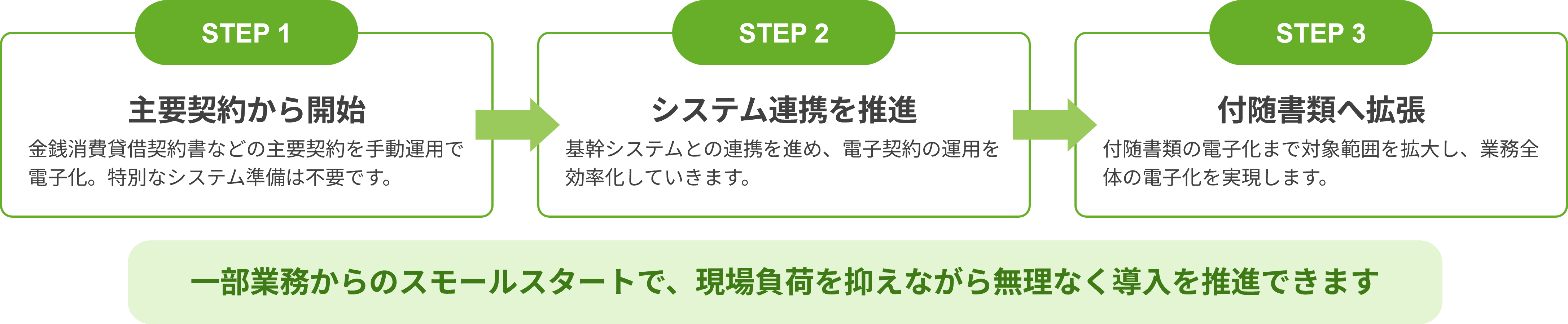 導入の段階ステップ説明