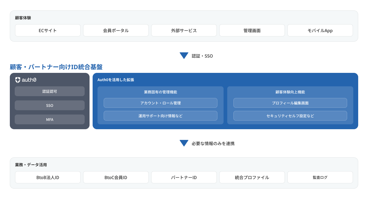 Auth0がID基盤として、複数サービス間の認証・認可を集約しセキュリティ運用を効率化する構成図