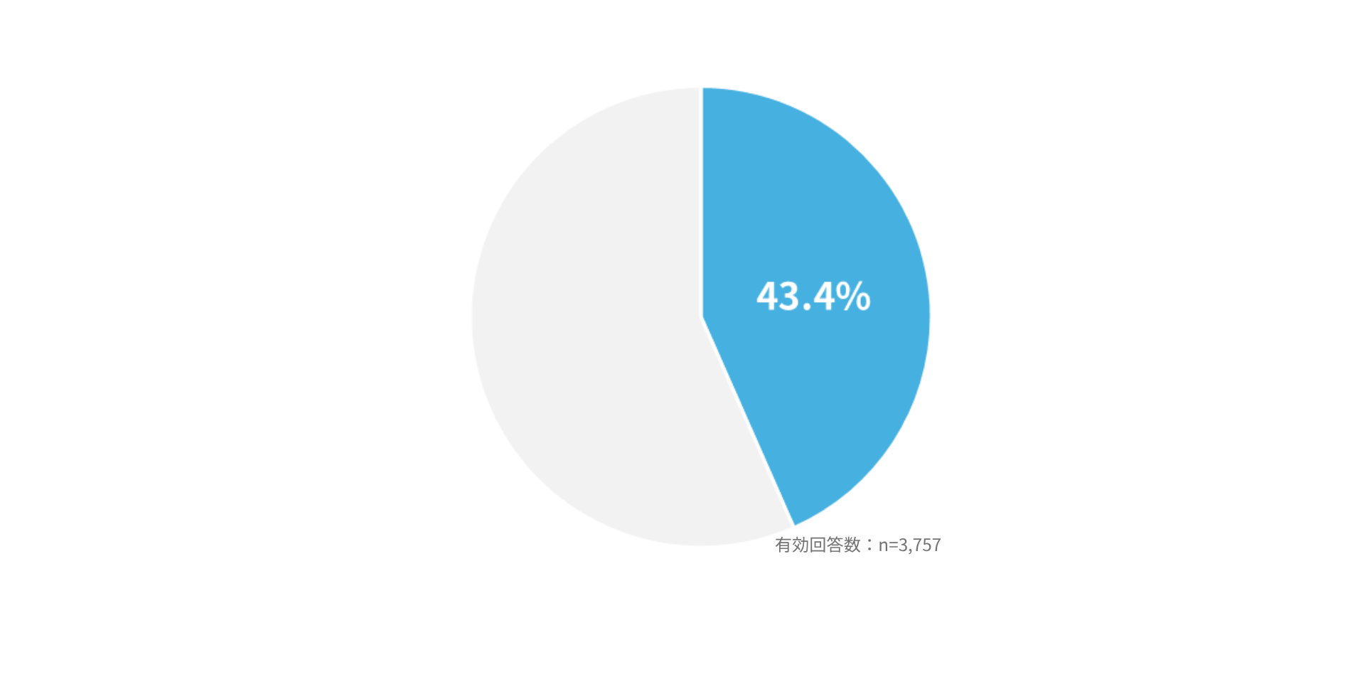 全業種平均 43.4%
