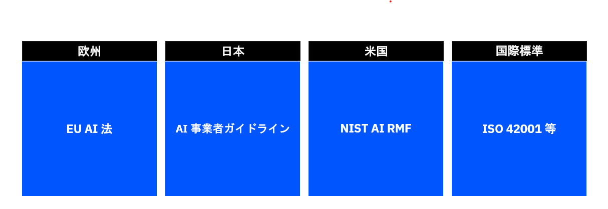 Citadel AIは世界の AI 関連法規制・ガイドラインに対するコンプライアンスを実現しました。詳細の図です