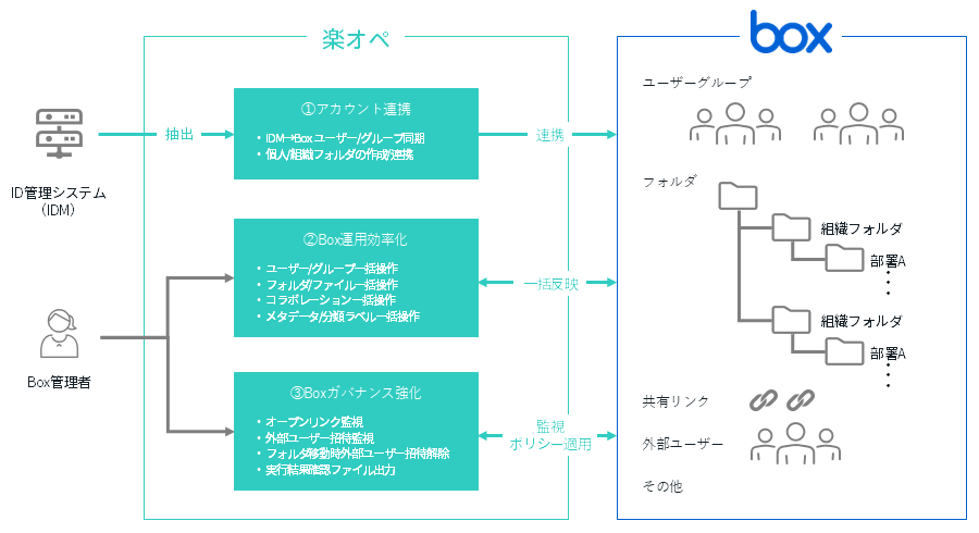 できること ｜ クラウドコンテンツマネジメントサービスBox