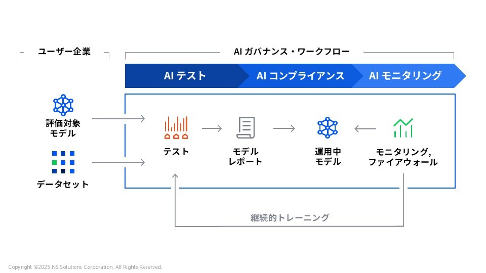Citadel Lens による予測AI評価フローの図