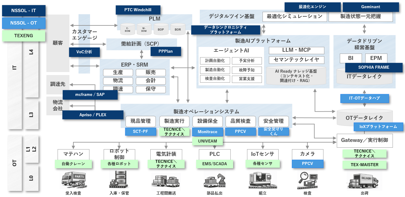 IT-OT統合インダストリーソリューションの全体像